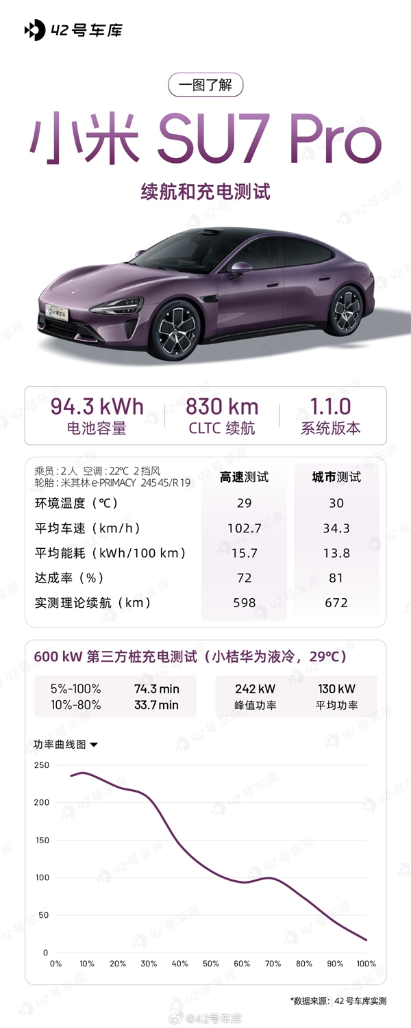 400V平台打造的小米SU7Pro续航、充电实测：不逊800V电车