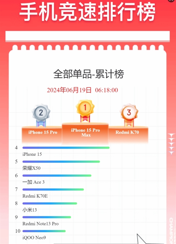 618京东手机终榜揭晓：RedmiK70成国货之光唯一能与iPhone竞争的单品