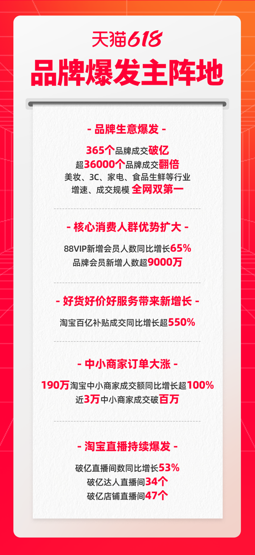 用户体验升级！88VIP会员天猫618同比增长65%规模创新高(88vip是天猫会员吗)