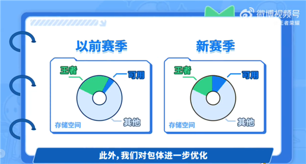 《王者荣耀》新赛季大更新：游戏占用空间减少加载速度更快