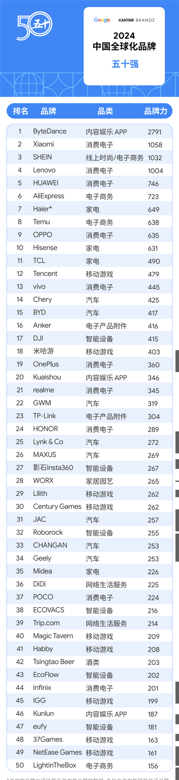 2024BrandZ中国全球化品牌榜发布：消费电子小米第一、华为第二