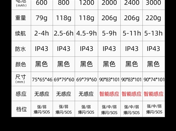 登山、夜钓、露营都好用：神火户外轻便头灯5.8元发车