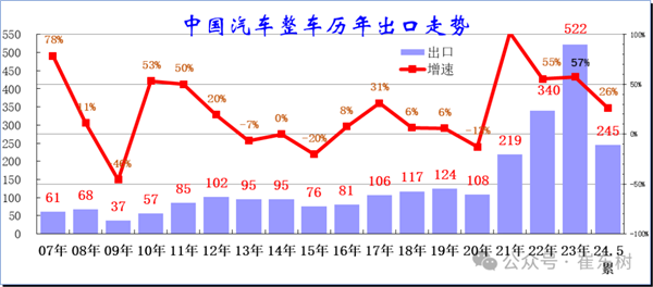 5月中国汽车出口大涨3成俄罗斯买了10万辆成最大买家