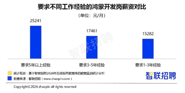 程序员高薪就业新选择：鸿蒙工程师平均月薪超1.8万5年以上经验月薪超2.5万