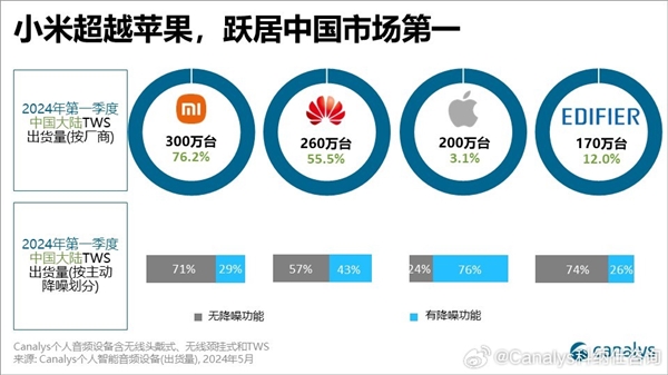 中国Q1销量最好的TWS真无线耳机排名出炉！苹果仅排第三第一太猛(真无线耳机tws排行榜)