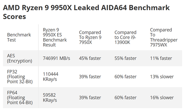 AMDZen5旗舰锐龙99950X理论跑分：AVX-512加持暴涨45％、完全无敌