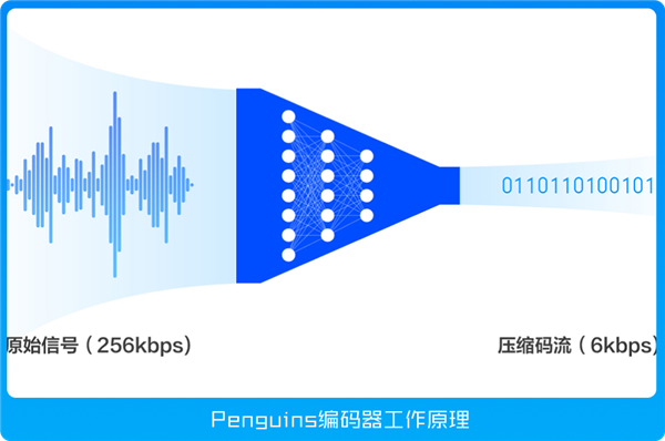 腾讯实时语音编码大突破：电梯、地库里通话也不卡顿