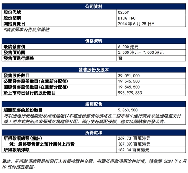 中国共享出行第一股正式诞生！嘀嗒出行港交所上市：开盘破发市值55亿港元