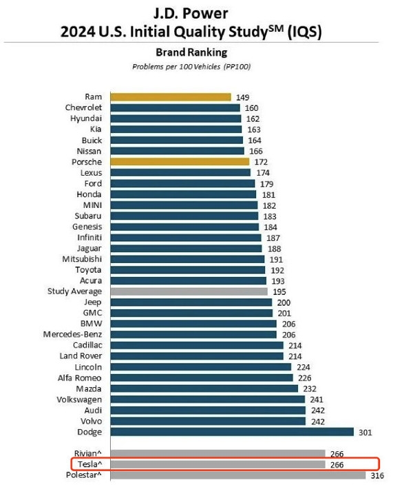 J.D.Power权威报告：特斯拉新车质量美国排名倒数第三(特斯拉 美国 质量)