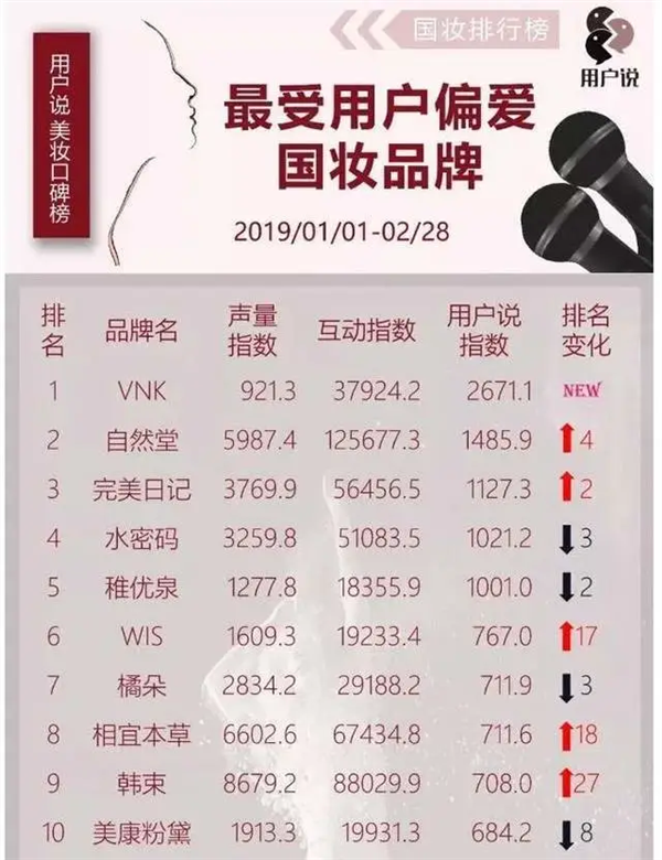 月销售额破千万、用户偏爱品牌TOP1：天猫大店VNK悄然关闭