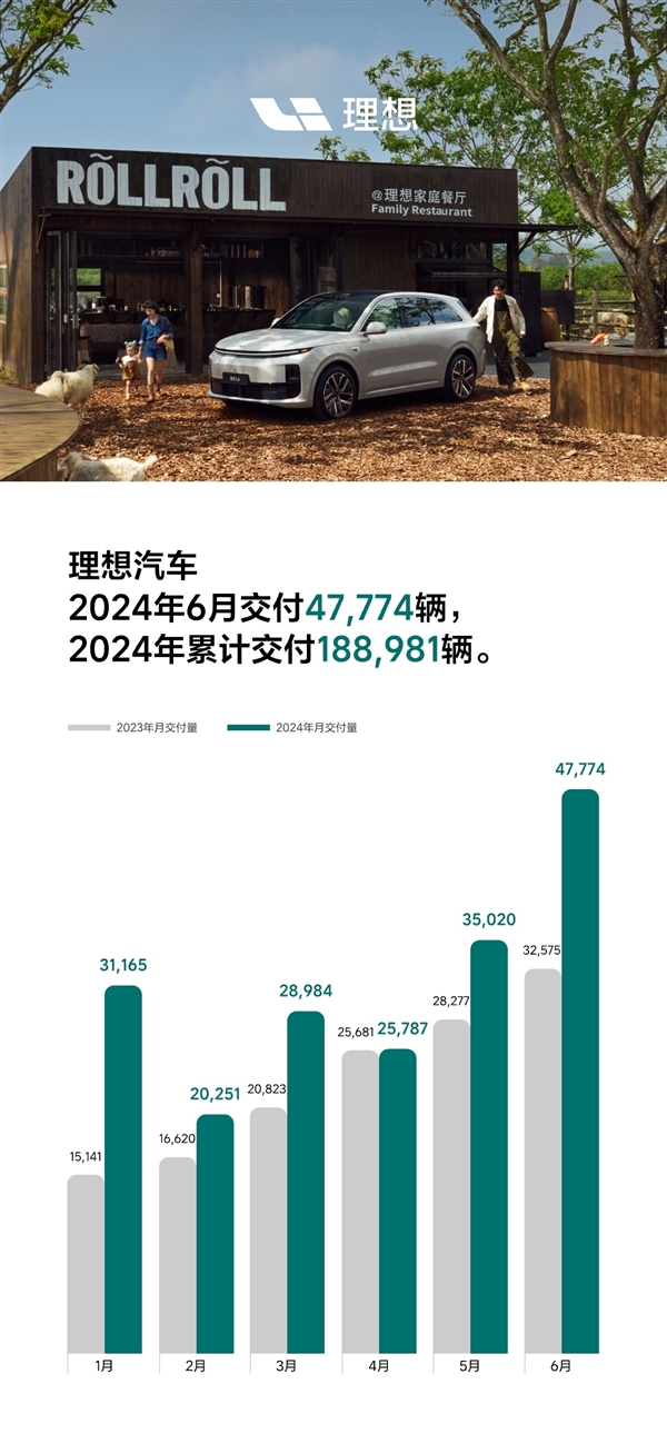 L6单车破2万理想汽车6月交付47774辆：历史第二高