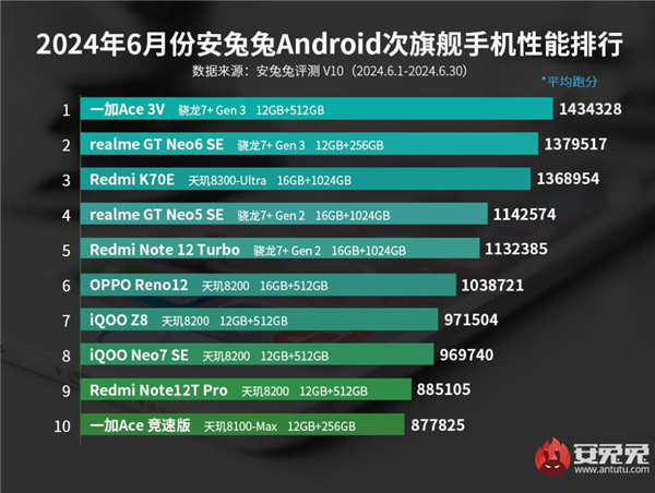 安兔兔公布6月安卓次旗舰手机性能排行榜：一加Ace3V夺得榜首