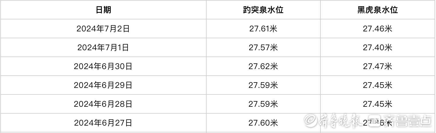 水位回升4厘米，雨水助趵突泉解决“红警”难题