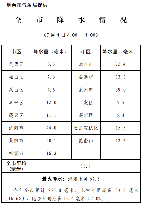 连续降雨、大风预报！4日至9日，烟台或有三次明显降雨天气过程