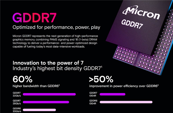 美光测试自家GDDR7：游戏帧率提高30%光追性能表现优异