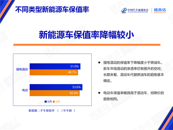 插混车用时爽、卖时惨：3年保值率跌破50%