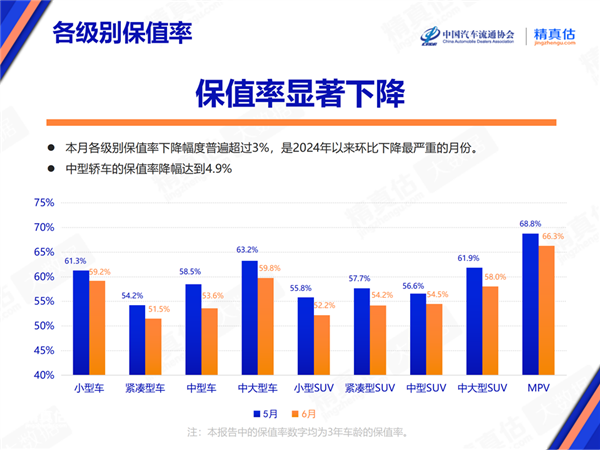 插混车用时爽、卖时惨：3年保值率跌破50%