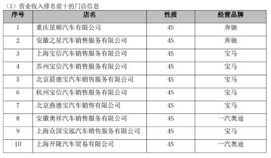 BBA“腰斩式促销”后最大汽车经销商面临垮台