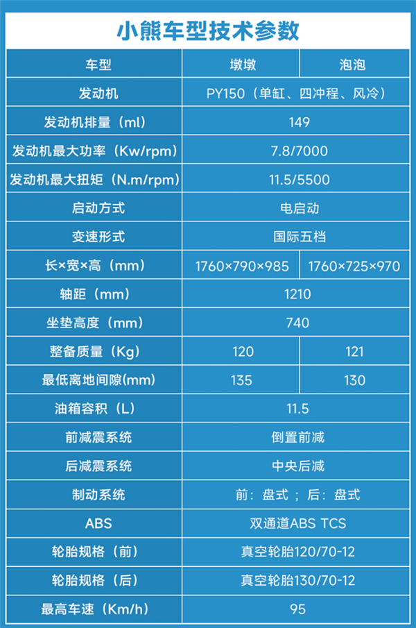 9988元起宗申小熊Mini摩托上市：一箱油能跑500公里