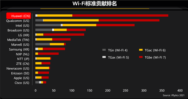 7000Mbps速率！华为BE7旗舰Wi-Fi7路由器本月发布