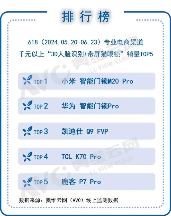 3D人脸 带屏猫眼高端门锁销量TOP5出炉：小米第一、华为第二