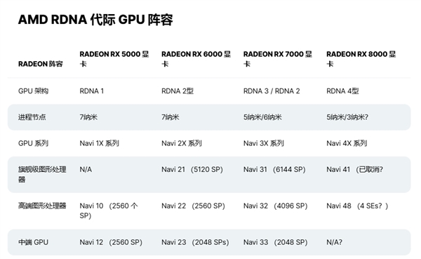 A卡翻身短期无望了！AMDRX8000系列性能、型号曝光：还要被N卡无情碾压