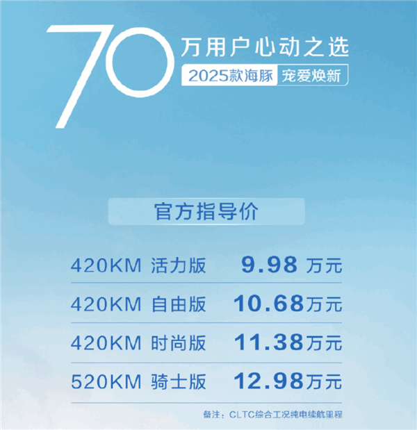 比亚迪杀疯了！2025款海豚上市：起步续航大增118公里不涨价还卖9.98万(比亚迪新款海豚)