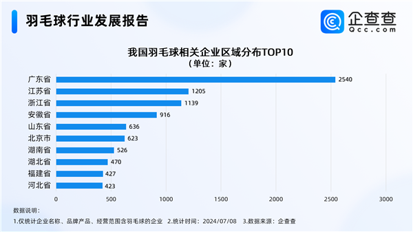 羽毛球爆火堪比掼蛋超8成生产企业都集中在该省