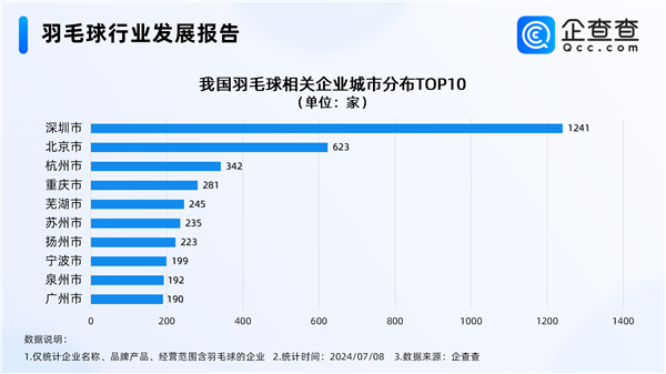 羽毛球爆火堪比掼蛋超8成生产企业都集中在该省