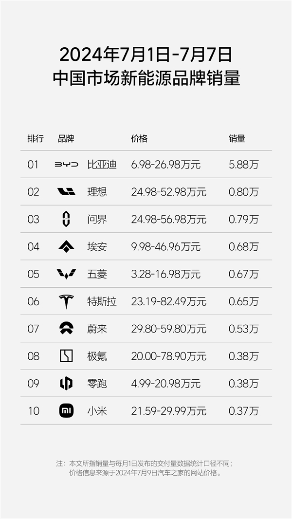 中国新能源品牌单周销量榜：比亚迪杀疯了以一打九(中国新能源销量排名)