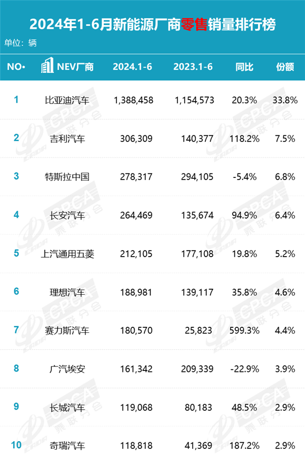 问界立功赛力斯上半年狂卖18万辆暴增6倍