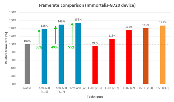 帧率暴增53%手游党狂喜！Arm推出ASR全新超分技术：基于AMDFSR2打造