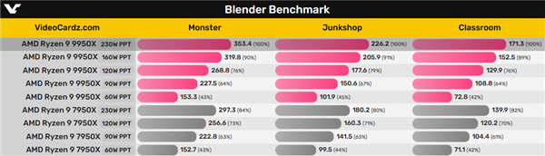 锐龙99950X五种功耗实测：最高230W提升多达25％