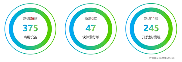 华为Mate60等47款设备通过OpenHarmony兼容性测评：累计达667款