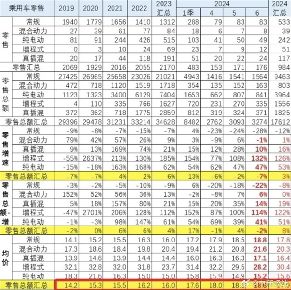 越降价越贵比2019年贵3.7万！国人买车均价快突破18万元：大家最爱买增程