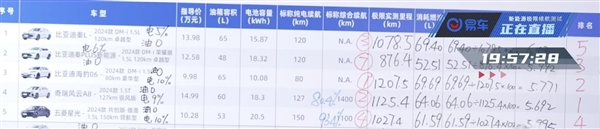 120km/h狂飙易车实测国产混动轿车能耗：第一竟不是比亚迪