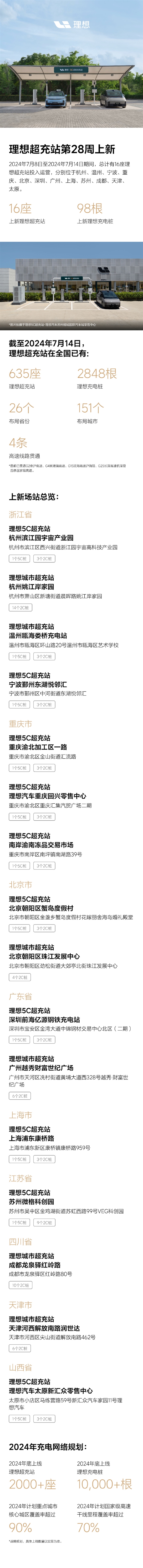 理想汽车上周新增16座超充站全国累计已布局635座超充站(理想充电汽车)