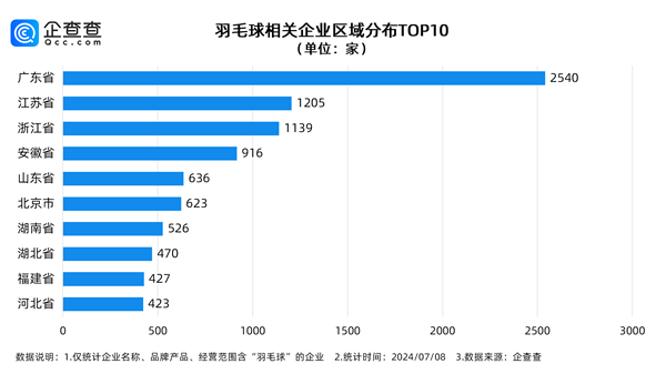 羽毛球场1小时160元仍订不到到底哪里人最爱打呀？(羽毛球场一般多少钱一个小时)