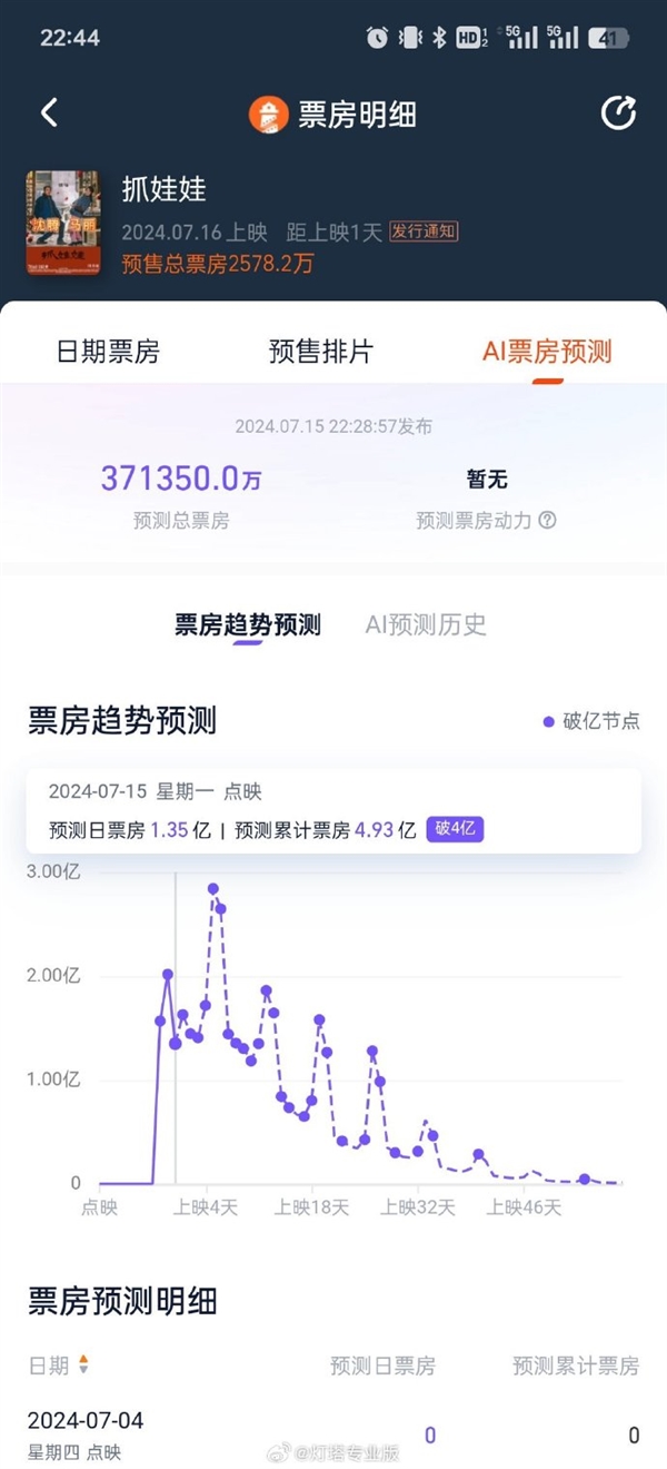 沈腾新片《抓娃娃》今天上映：预测票房超37亿超《热辣滚烫》