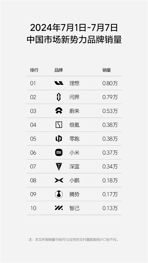 新势力周销量榜单更新：理想 问界牢牢把控头部