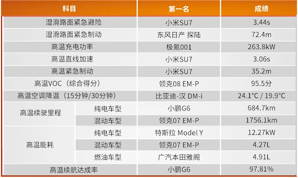 2024中汽夏测结果公布：10款车型通过最终测试小米SU7包揽三项第一