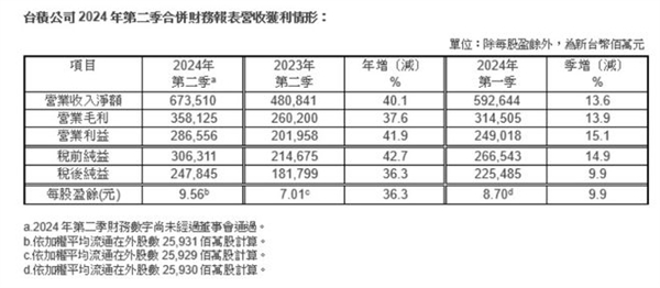 产能被疯抢、涨价获大客户力挺：台积电Q2营收暴增40%达6735亿新台币！