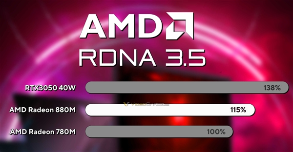 AMDRDNA3.5核显跑分惊喜！Radeon880M核心数不变提升15％