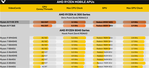 AMDRDNA3.5核显跑分惊喜！Radeon880M核心数不变提升15％