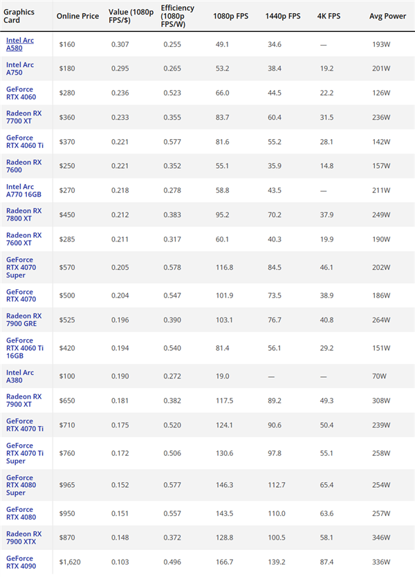 21款显卡性价比排行：IntelArc意外冠亚军、A/N俩旗舰垫底
