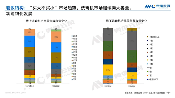 用了就后悔越来越多人选择16套洗碗机买成销量第一