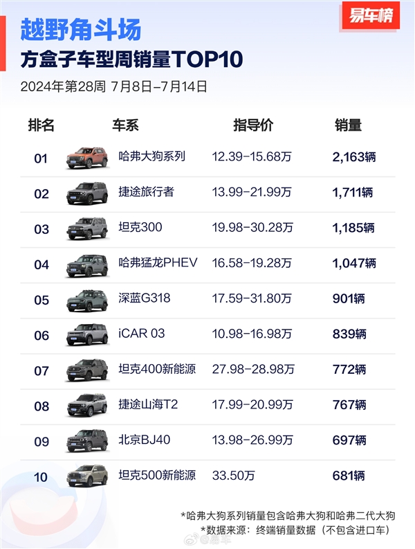 方盒子车型周销榜：长城汽车赢麻了独占半壁江山