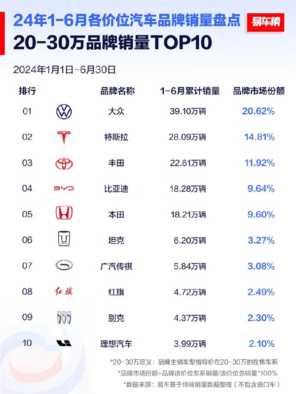 远超比亚迪！大众拿下上半年20-30万元价位销量第一