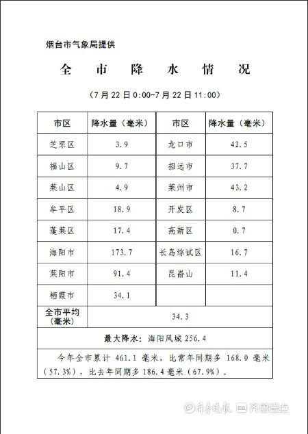 烟台最新雨情：最大降水出现在海阳凤城，为256.4毫米