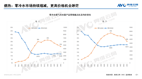 热水器零冷水功能存在感越来越低：份额创4年最低(热水器零冷水功能有用吗)